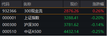 萬(wàn)億“現(xiàn)金牛”發(fā)力，300現(xiàn)金流ETF再刷新高！逆市再秀防御力，底倉(cāng)配置新優(yōu)選？  第1張