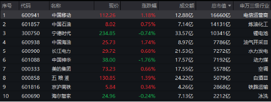 萬(wàn)億“現(xiàn)金牛”發(fā)力，300現(xiàn)金流ETF再刷新高！逆市再秀防御力，底倉(cāng)配置新優(yōu)選？  第3張