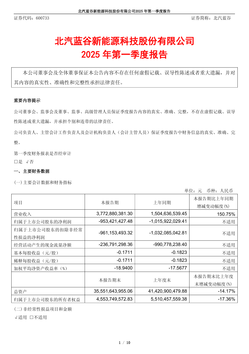 北汽藍(lán)谷今年 Q1 營(yíng)收 37.73 億元同比增長(zhǎng) 150.75%，凈虧損 9.53 億元  第1張