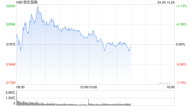 午評：港股恒指漲0.12% 科指漲0.81% 耀才證券再漲超20%  第2張
