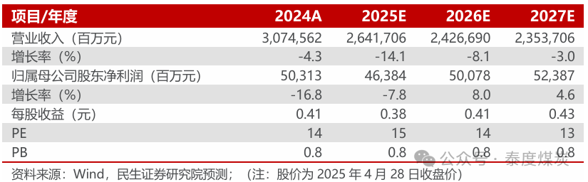 【民生能源】中國(guó)石化2025年一季報(bào)點(diǎn)評(píng)：煉油和營(yíng)銷(xiāo)拖累業(yè)績(jī)，股東增持彰顯信心  第1張