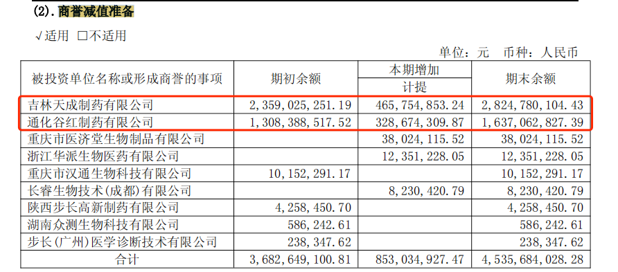 步長(zhǎng)制藥商譽(yù)大減值，帶金銷售質(zhì)疑難消  第1張