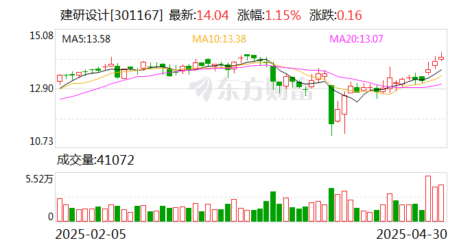 建研設(shè)計(jì)：公司將積極把握城市更新快速推進(jìn)機(jī)遇  第1張