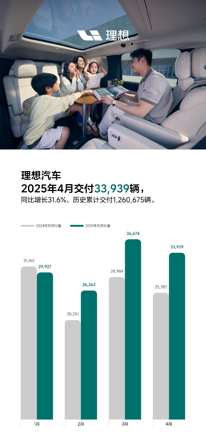 理想汽車2025年4月交付33,939輛 同比增長31.6%  第1張