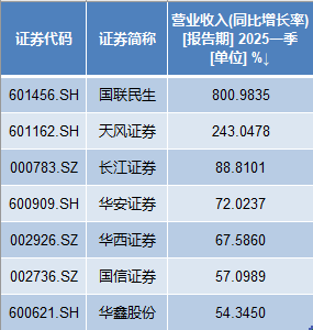 11家券商一季度凈利翻番：9家利潤超20億，國泰海通居首  第2張