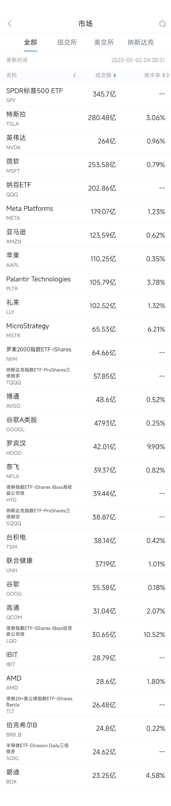 5月1日美股成交額前20：醫(yī)療器械巨頭碧迪創(chuàng)26年來最大單日跌幅  第1張