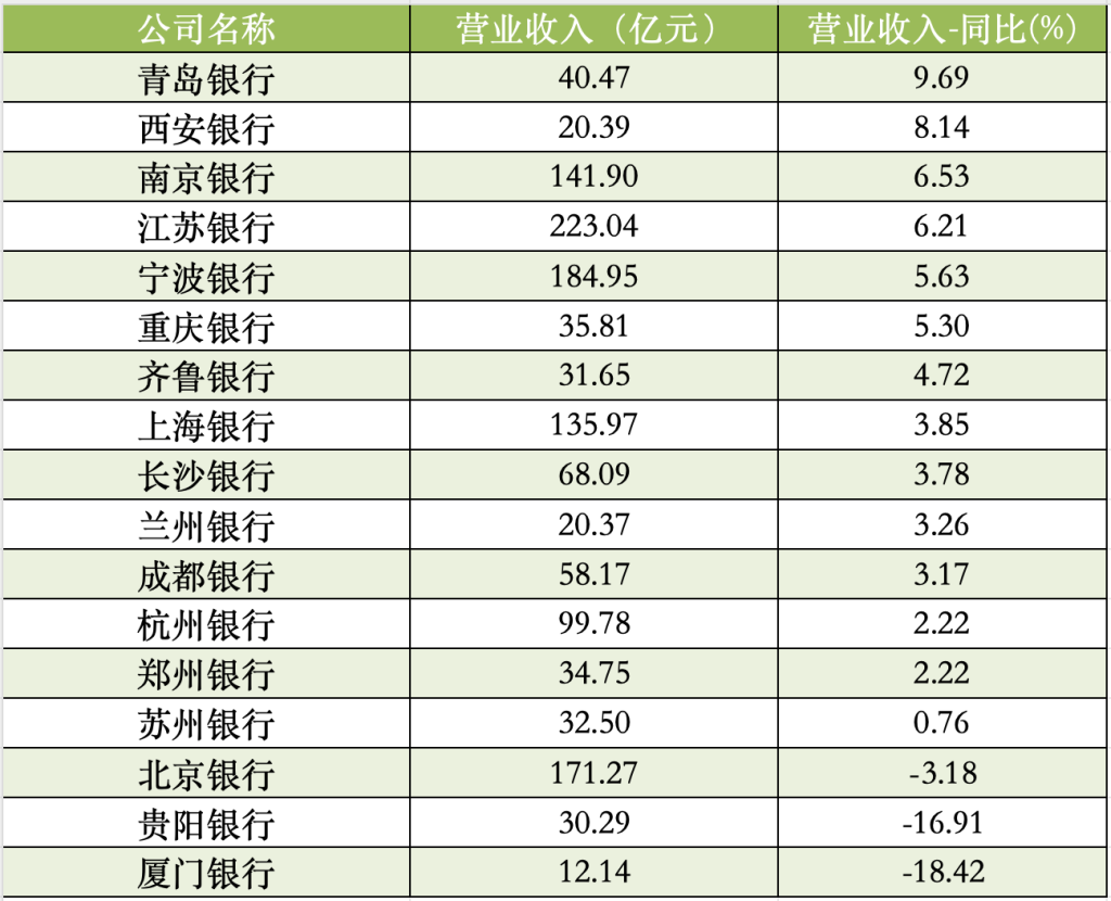 17家A股城商行一季報(bào)掃描：青島銀行營收增速領(lǐng)跑，杭州銀行凈利增速領(lǐng)跑  第1張