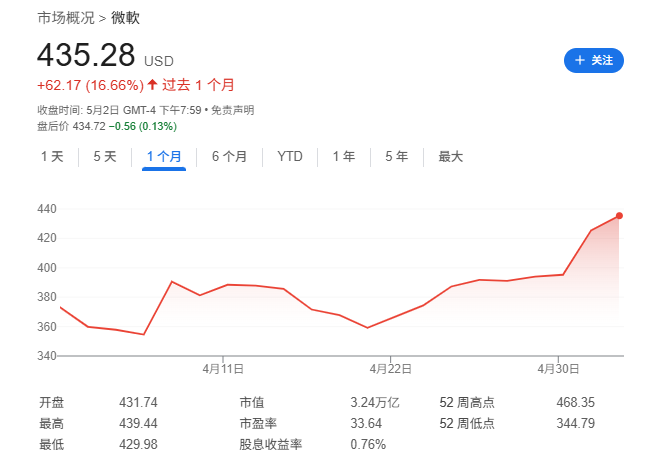 Mag 7一季報(bào)：蘋(píng)果、亞馬遜雙輸，微軟是最大贏家  第1張