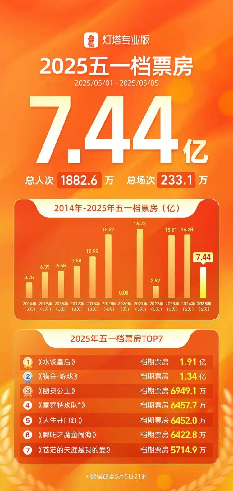 “五一檔”票房，破7億元  第1張