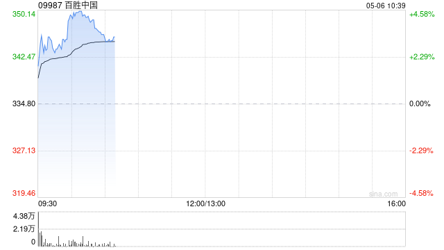 百勝中國(guó)盤(pán)中漲超4% 一季度股東應(yīng)占凈利潤(rùn)同比增長(zhǎng)2%  第1張
