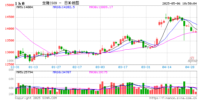 白條豬肉：4月價(jià)格窄幅波動(dòng) 5月或有上漲空間  第2張