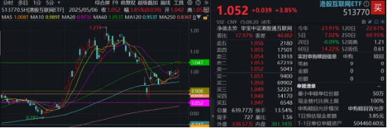 重啟向上節(jié)奏！南向資金再買134億，港股互聯(lián)網(wǎng)放量飆漲3.85%，恒生科技收綠  第2張