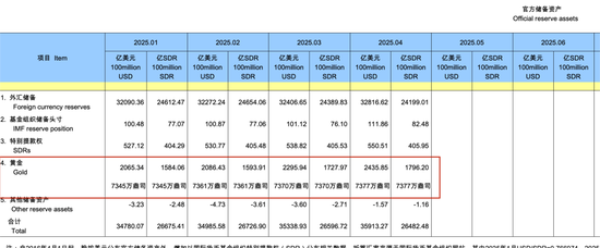 4月外儲(chǔ)規(guī)模環(huán)比上升1.27%，央行連續(xù)六個(gè)月增持黃金  第2張