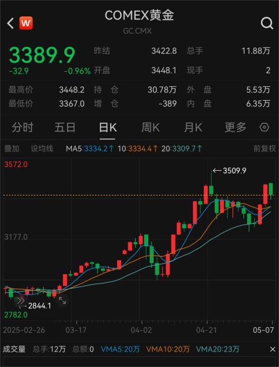 4月外儲(chǔ)規(guī)模環(huán)比上升1.27%，央行連續(xù)六個(gè)月增持黃金  第3張