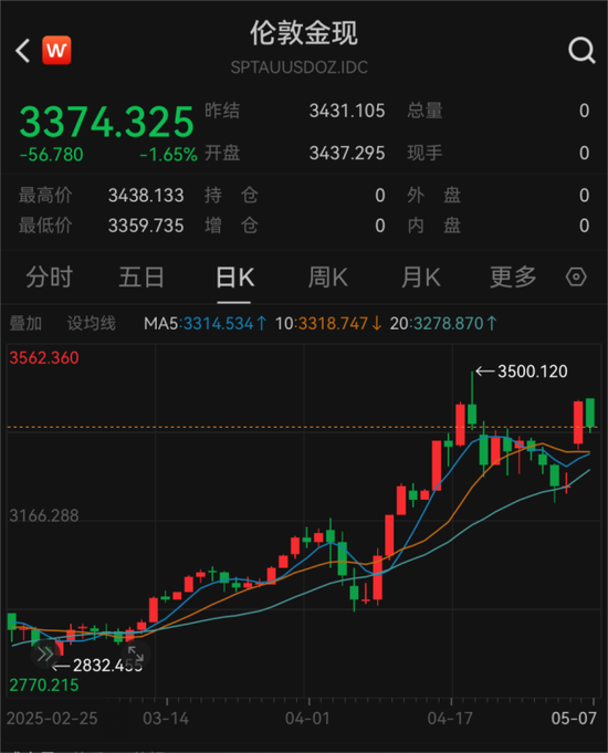4月外儲(chǔ)規(guī)模環(huán)比上升1.27%，央行連續(xù)六個(gè)月增持黃金  第4張
