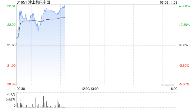 津上機床中國早盤漲逾5% 預(yù)計全年純利同比增長約60%  第1張