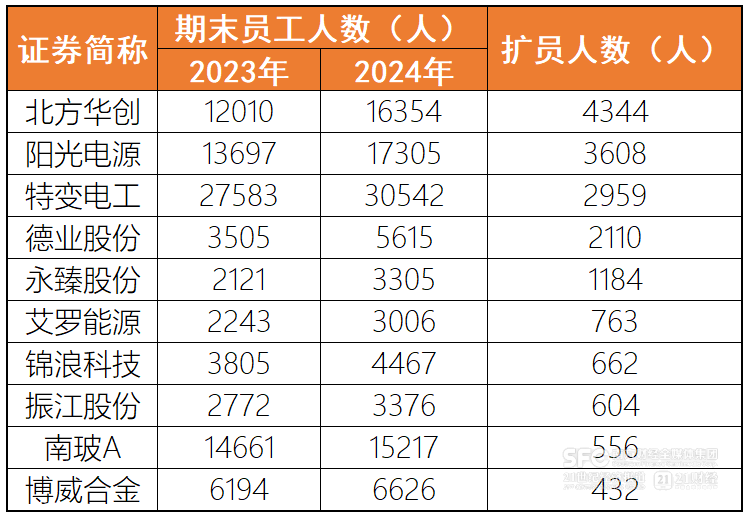 14萬光伏從業(yè)人員撤出陣地：哪家在減員 哪家又在擴人？  第2張