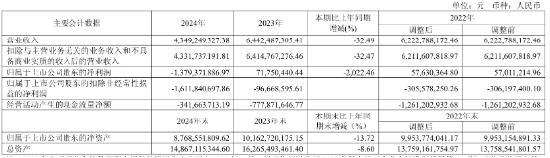 凈利降2022%、研發(fā)減千人、齊向東降薪！ “網(wǎng)安一哥”奇安信怎么了？ | BUG  第2張