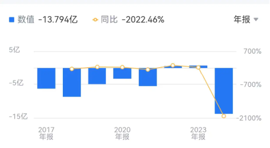 凈利降2022%、研發(fā)減千人、齊向東降薪！ “網(wǎng)安一哥”奇安信怎么了？ | BUG  第3張