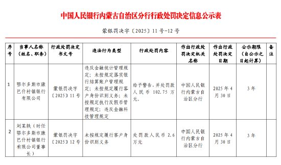 鄂爾多斯市康巴什村鎮(zhèn)銀行被罰102.75萬元：因違反金融統(tǒng)計管理規(guī)定等  第1張