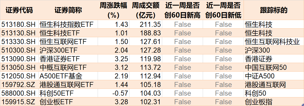 你恐慌我貪婪！逾百億資金借道ETF落袋為安，機(jī)構(gòu)卻在瘋搶這個板塊，多只相關(guān)ETF份額齊創(chuàng)新高  第6張