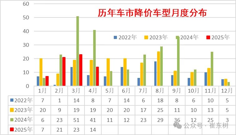 崔東樹：今年新車降價規(guī)模相對溫和 春季車市進(jìn)入持續(xù)走強(qiáng)的良好狀態(tài)  第1張