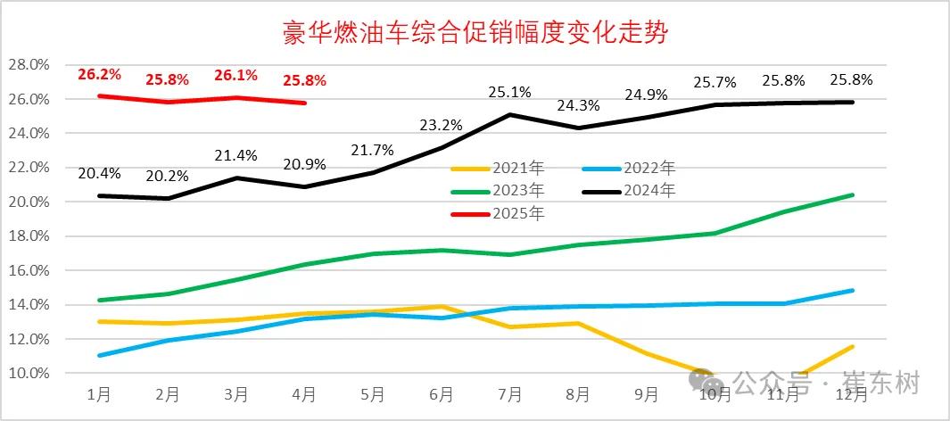 崔東樹：今年新車降價規(guī)模相對溫和 春季車市進(jìn)入持續(xù)走強(qiáng)的良好狀態(tài)  第8張