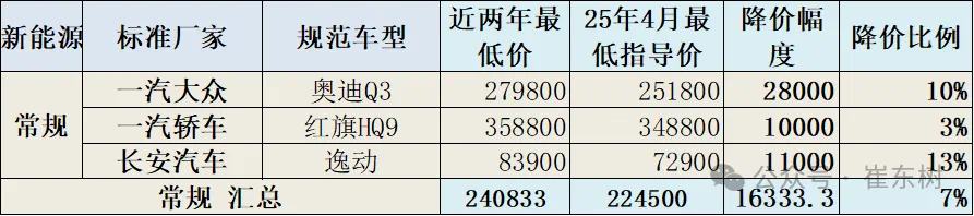 崔東樹：今年新車降價規(guī)模相對溫和 春季車市進(jìn)入持續(xù)走強(qiáng)的良好狀態(tài)  第14張