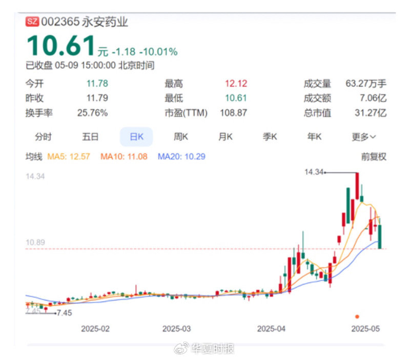 永安藥業(yè)實(shí)控人突遭留置 股價(jià)7天5個(gè)漲停板后為何急轉(zhuǎn)直下  第2張