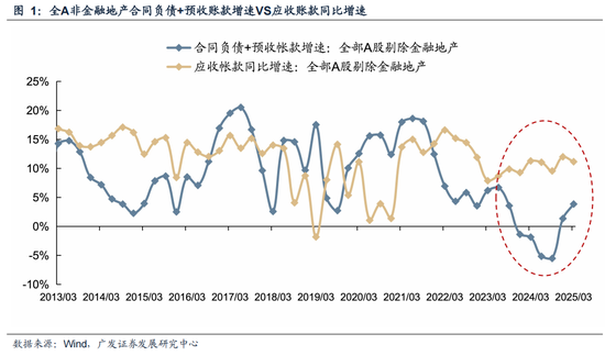 廣發(fā)策略：拋開模糊的外部環(huán)境和利潤的大起大落，哪些板塊訂單在改善？  第3張