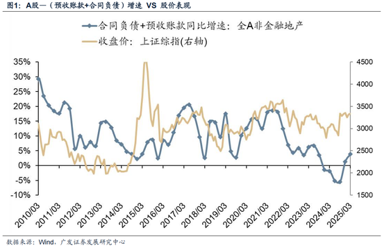 廣發(fā)策略：拋開模糊的外部環(huán)境和利潤的大起大落，哪些板塊訂單在改善？  第5張