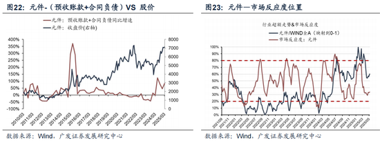 廣發(fā)策略：拋開模糊的外部環(huán)境和利潤的大起大落，哪些板塊訂單在改善？  第31張