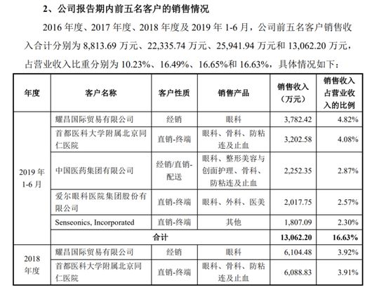 “胡潤(rùn)富豪”遭立案！昊海生科撇清干系，誰(shuí)來(lái)背鍋？  第7張