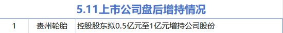 5月11日增減持匯總：貴州輪胎增持 東鵬控股等11股減持（表）  第1張