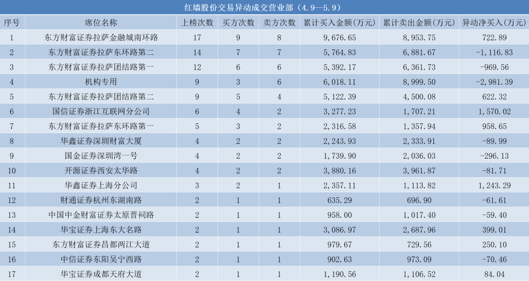 14天8板“牛股”紅墻股份，多位重要股東減持！  第2張