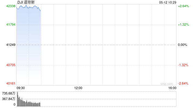 開(kāi)盤(pán)：美股周一大幅高開(kāi) 中美達(dá)成關(guān)稅削減協(xié)議  第1張