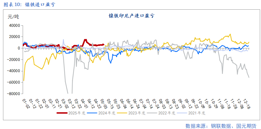 【鎳及不銹鋼】宏觀擾動增加 上下驅(qū)動有限  第12張