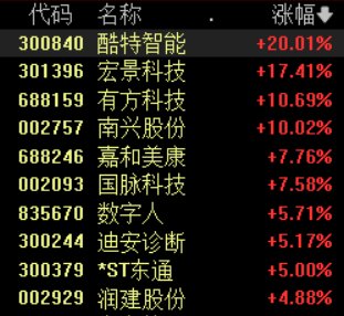 AI智能體概念活躍，酷特智能等漲停，Manus開放注冊(cè)  第1張