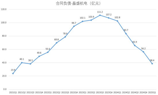 2024光伏變局：N型迭代重塑行業(yè)，設備龍頭易主，合同負債縮水敲響警鐘  第12張