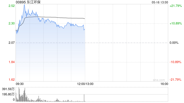 東江環(huán)保盤中漲超20% 公司引入新興技術(shù)提前布局智慧環(huán)保  第1張