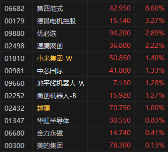 馬斯克預(yù)測(cè)人形機(jī)器人數(shù)量將達(dá)到數(shù)百億 港股機(jī)器人概念股多股上漲  第2張