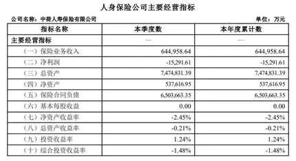 中荷人壽一季度虧1.5個億 “換帥”能否力挽狂瀾？  第2張
