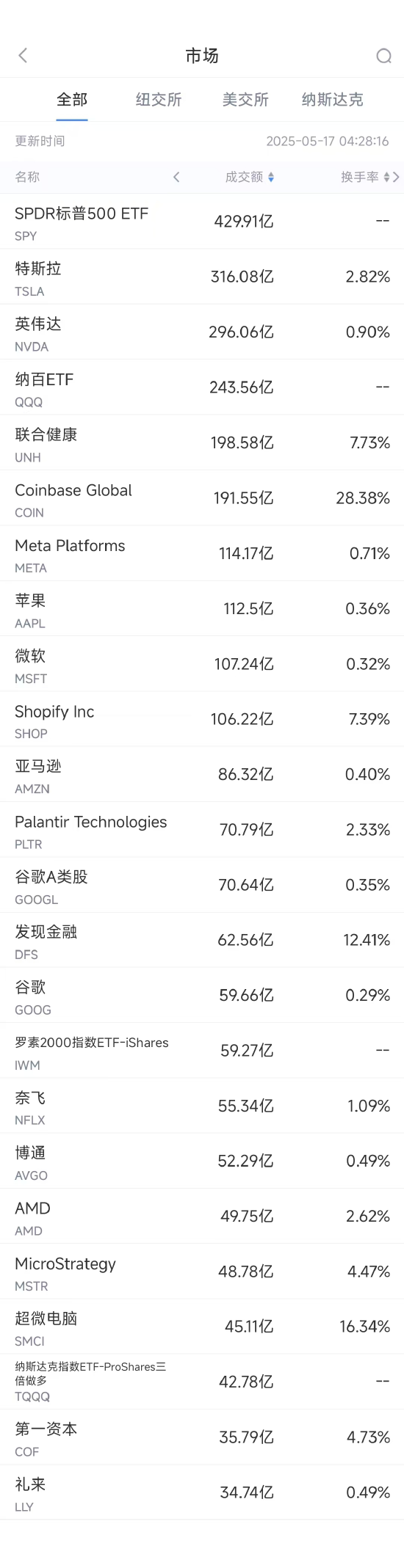 5月16日美股成交額前20：超微電腦本周上漲超40%，將與沙特DataVolt打造AI園區(qū)  第1張