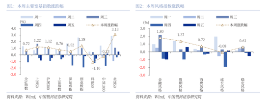 【中國(guó)銀河策略】近期資金面利好哪些行業(yè)？  第2張