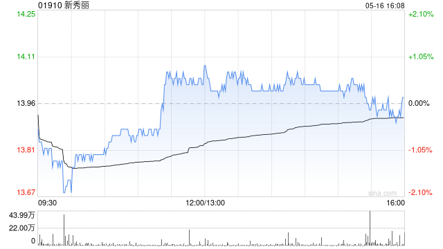 新秀麗獲FIL Limited增持206.43萬(wàn)股 每股作價(jià)約15.50港元  第1張