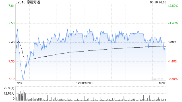 德翔海運(yùn)遭執(zhí)行董事涂鴻麟減持31.5萬股 每股作價(jià)約7.77港元  第1張