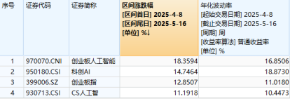 連漲3周后，熱門賽道轉(zhuǎn)跌，國內(nèi)外機(jī)構(gòu)普遍唱多，要布局嗎？  第3張