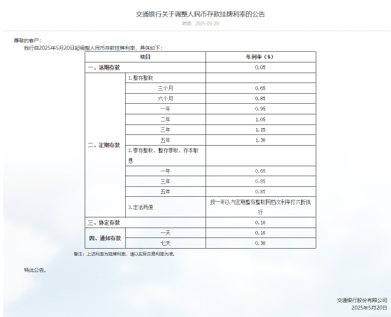 交通銀行下調(diào)人民幣存款利率 最大降幅25個基點  第1張