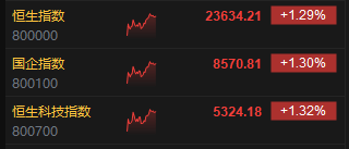 午評：港股恒指漲1.29% 科指漲1.32% 寧德時(shí)代漲近17%  第3張