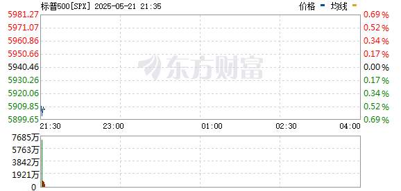 美股三大指數(shù)集體低開 道指與納指跌近1%  第3張